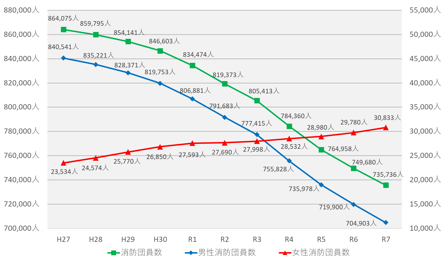 【表2】消防団員数の推移