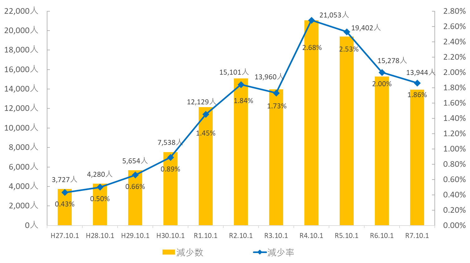 【表3】消防団員数減少及び減少率の推移