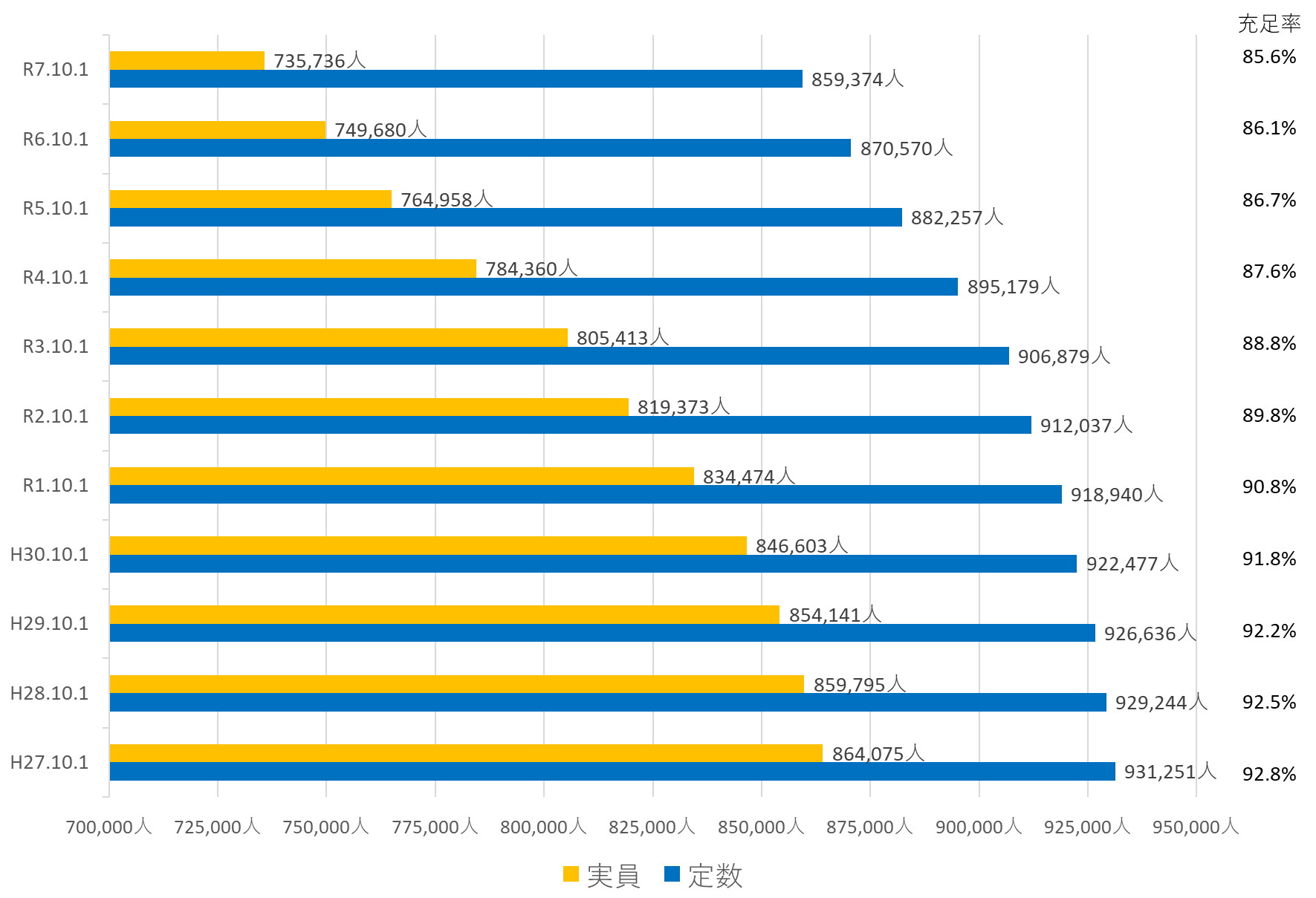 【表4】消防団員数充足率の推移