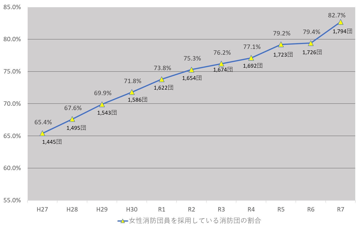 【表5】女性消防団員を採用している消防団数及び割合の推移
